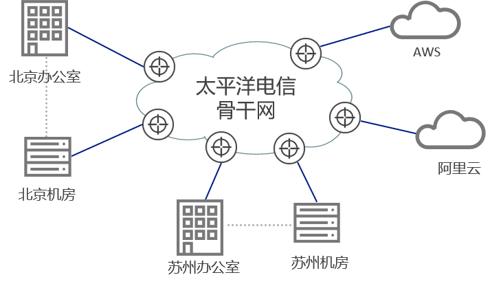 太平洋电信云直连