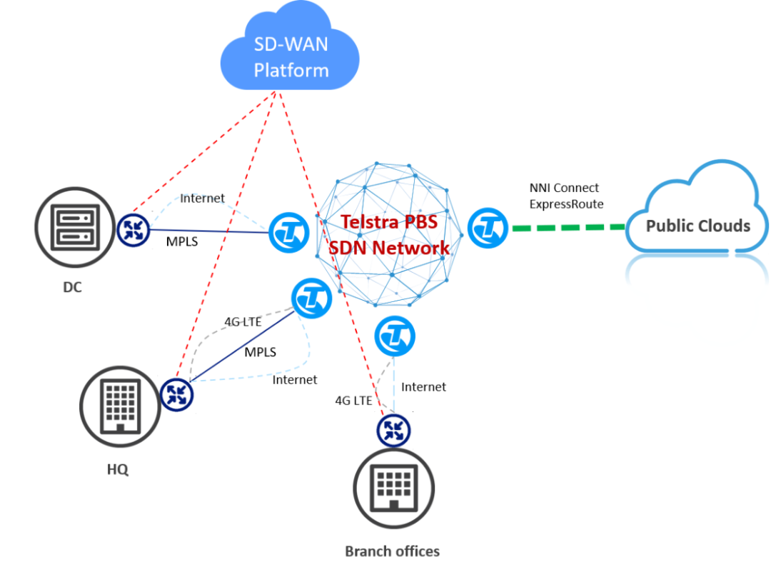 SD-WAN